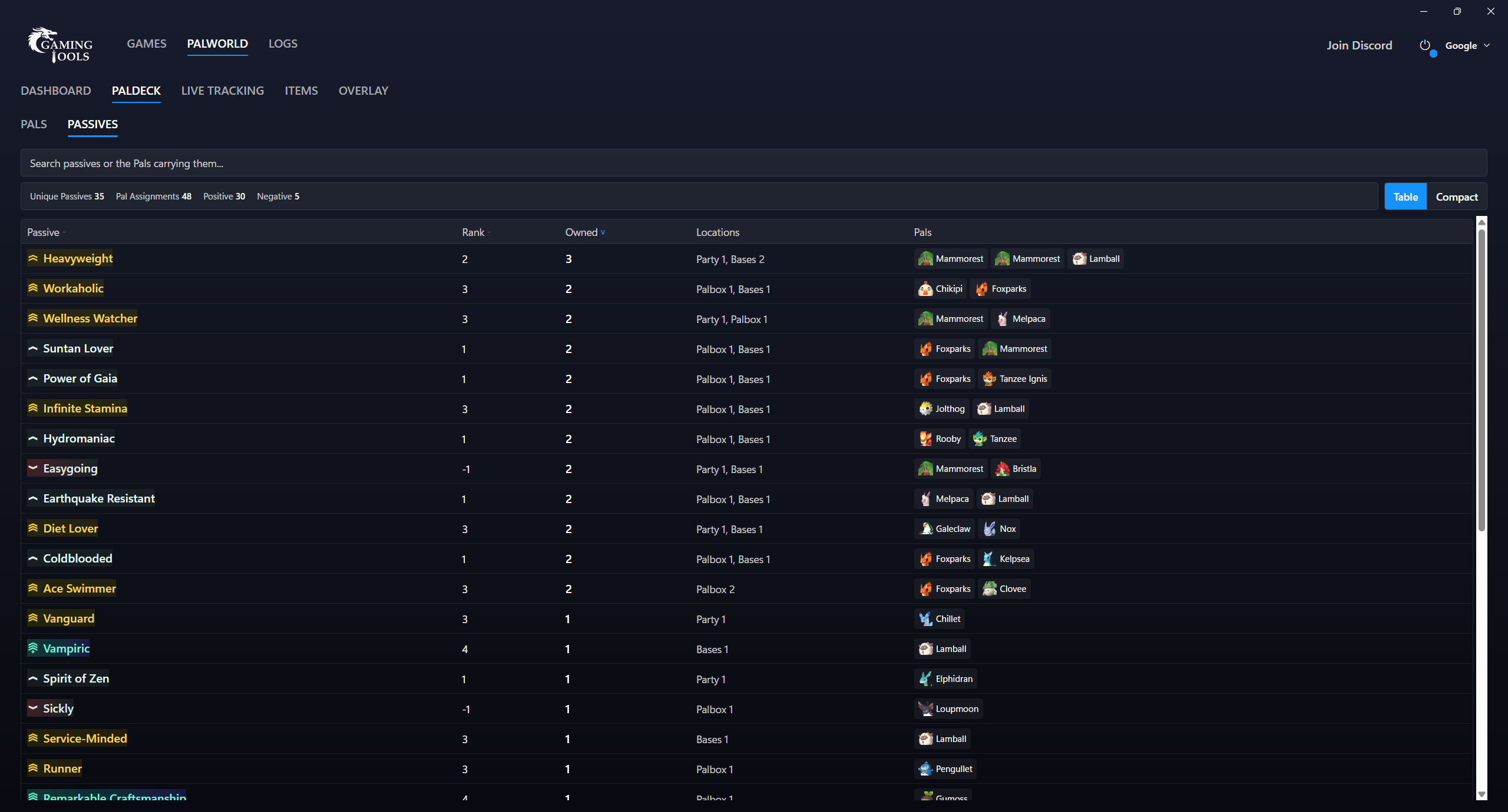 Owned passives with ranks, locations, and assigned Pals